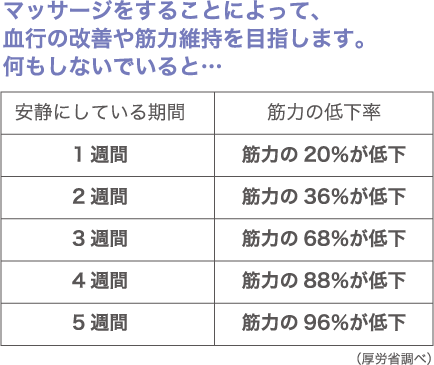 マッサージをすることによって、結構の改善や筋力維持を目指します。何もしないでいると…